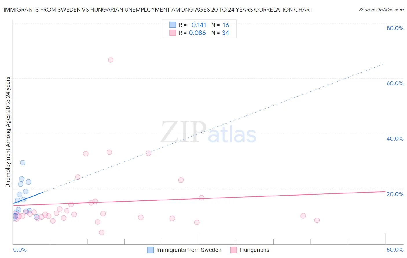 Immigrants from Sweden vs Hungarian Unemployment Among Ages 20 to 24 years