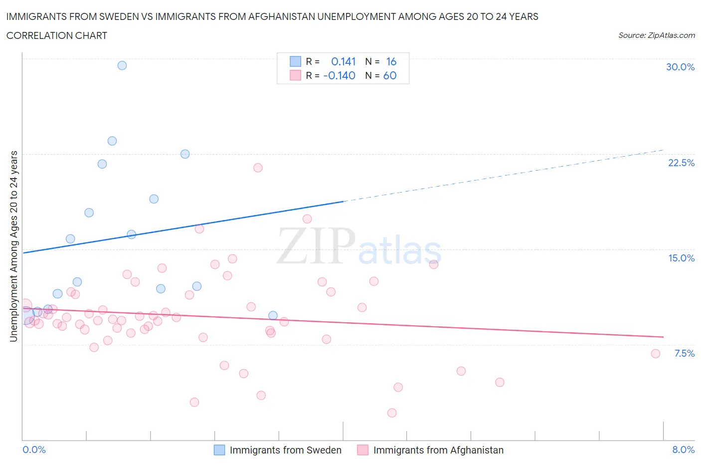 Immigrants from Sweden vs Immigrants from Afghanistan Unemployment Among Ages 20 to 24 years