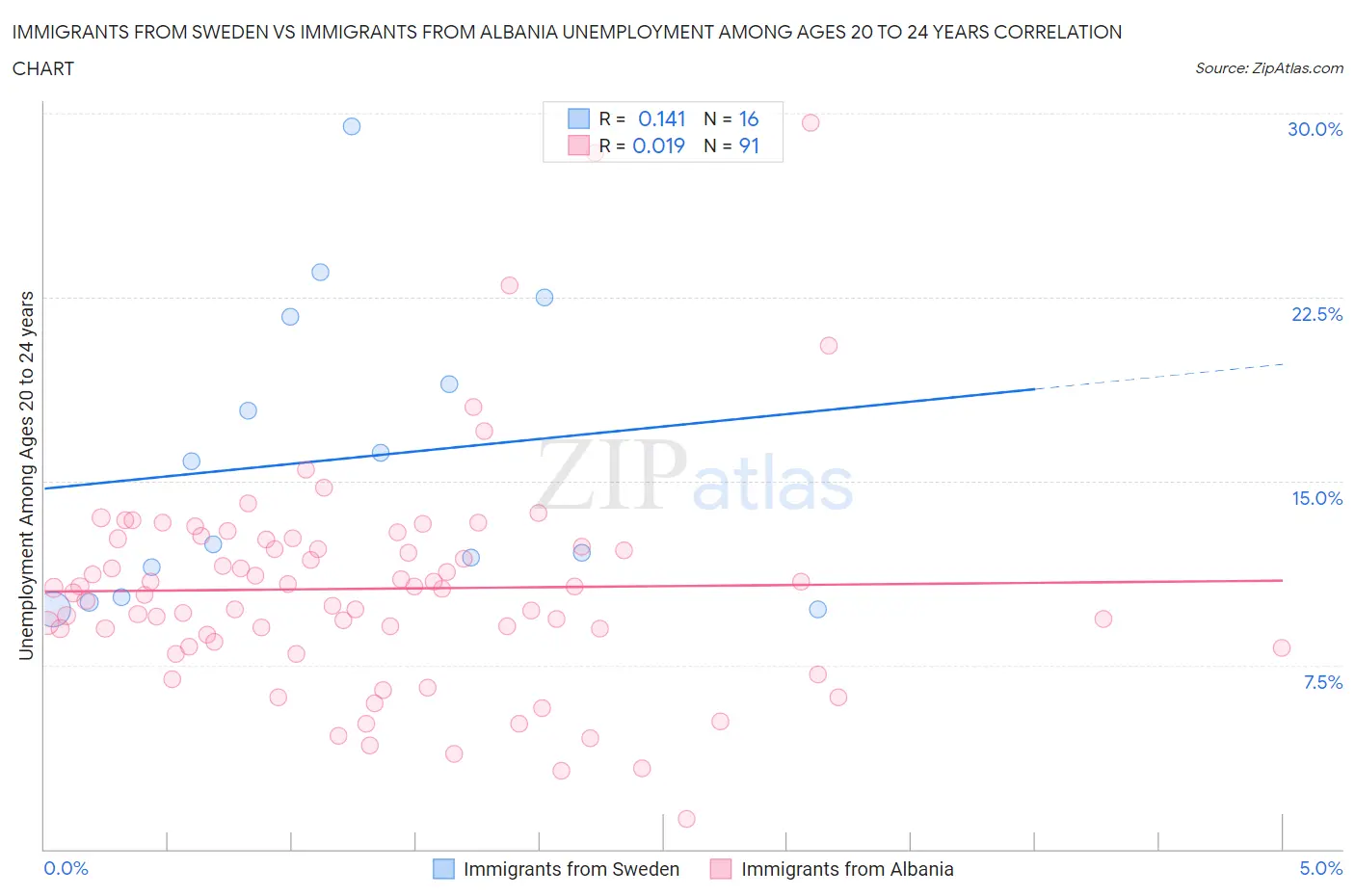 Immigrants from Sweden vs Immigrants from Albania Unemployment Among Ages 20 to 24 years