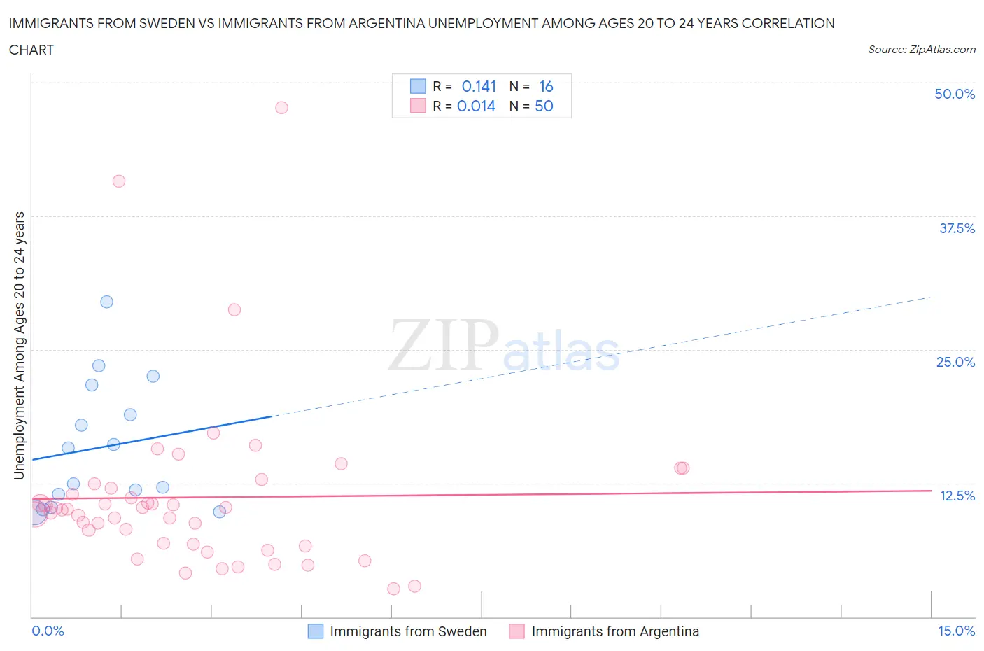 Immigrants from Sweden vs Immigrants from Argentina Unemployment Among Ages 20 to 24 years