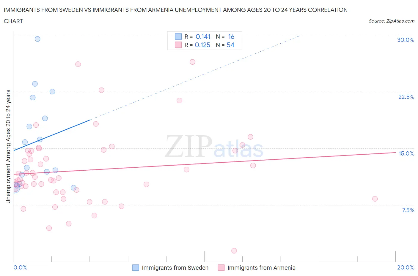 Immigrants from Sweden vs Immigrants from Armenia Unemployment Among Ages 20 to 24 years