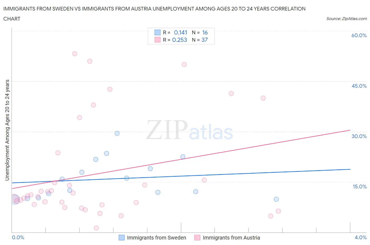 Immigrants from Sweden vs Immigrants from Austria Unemployment Among Ages 20 to 24 years