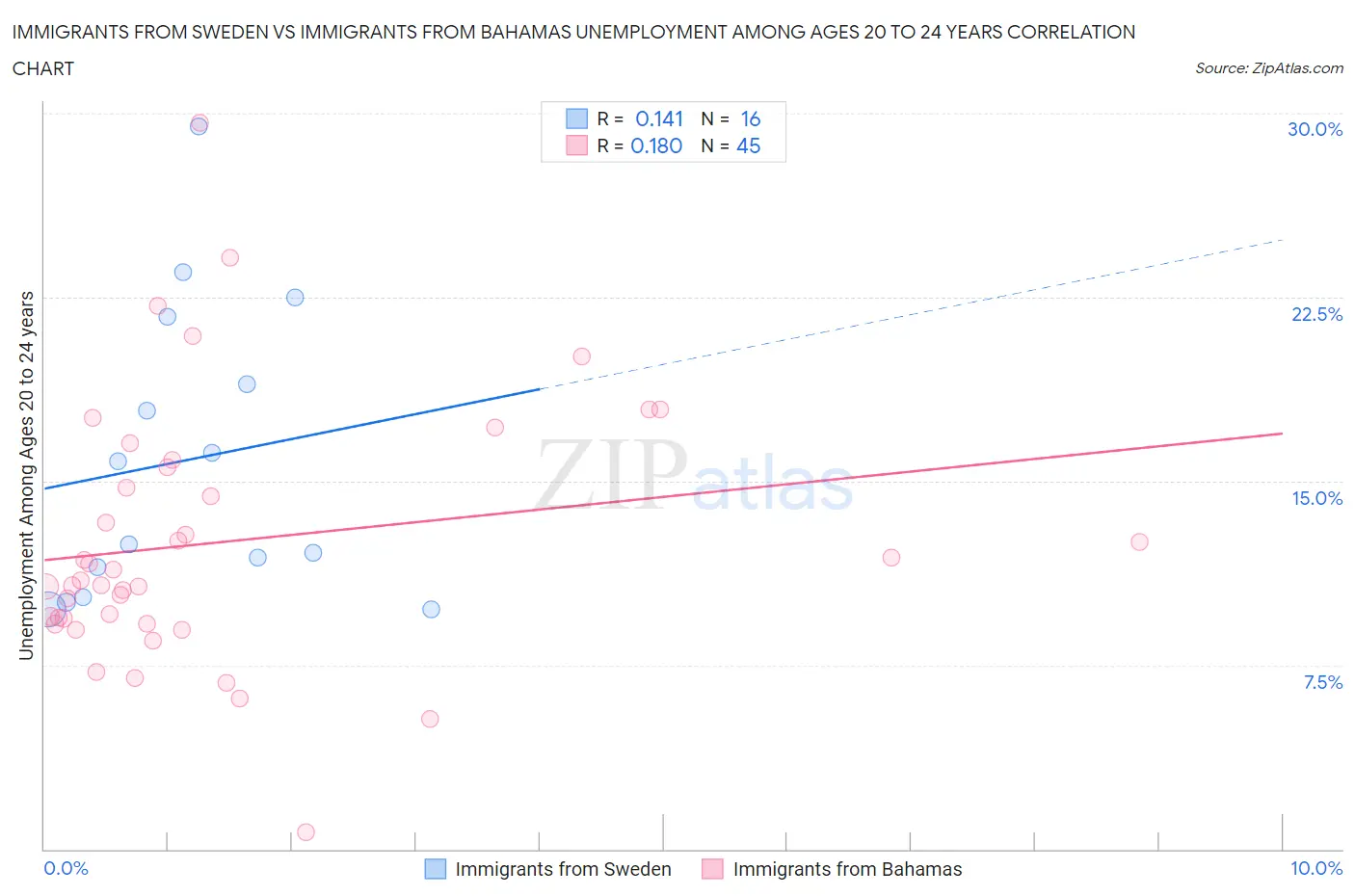 Immigrants from Sweden vs Immigrants from Bahamas Unemployment Among Ages 20 to 24 years