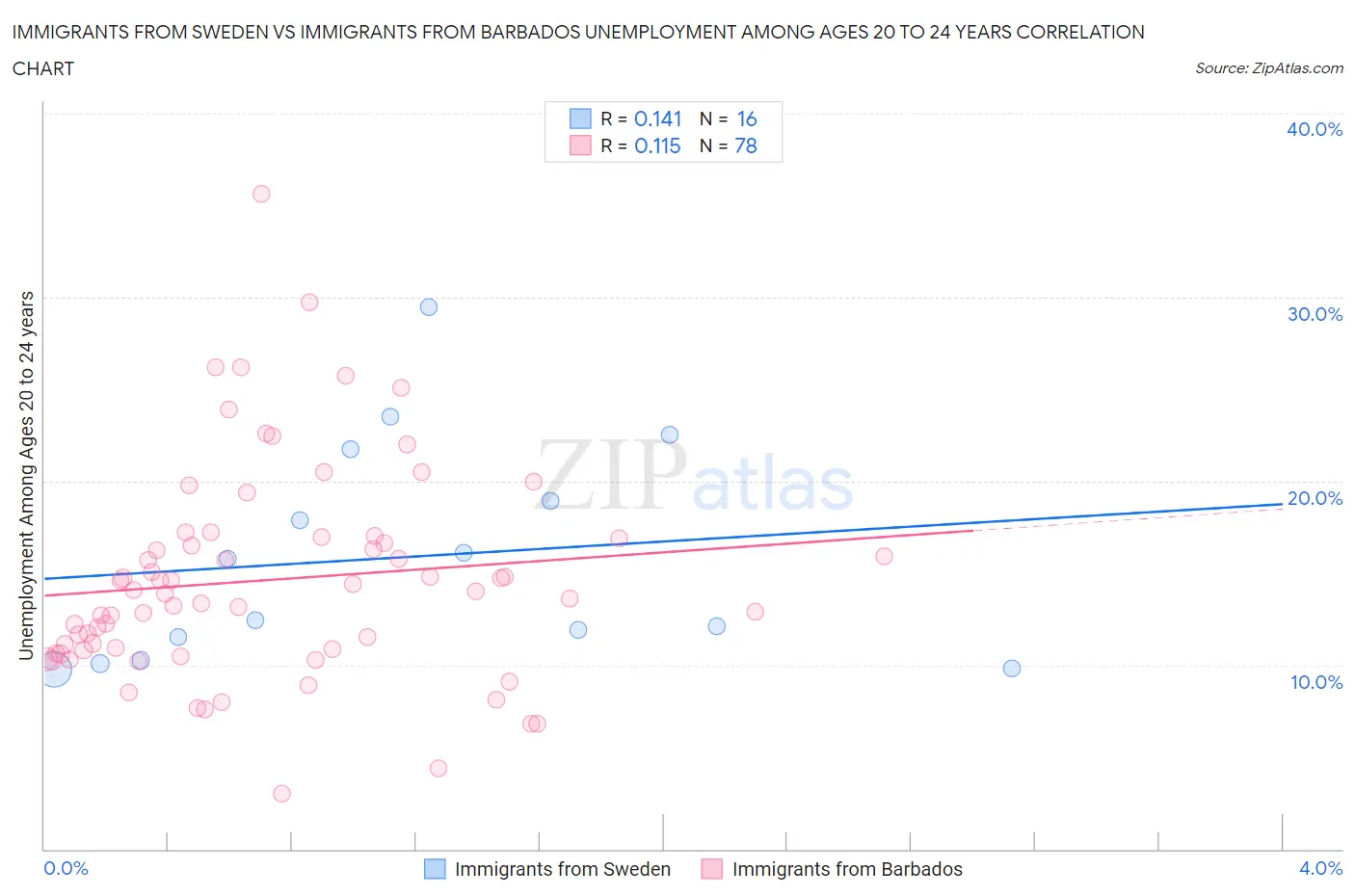 Immigrants from Sweden vs Immigrants from Barbados Unemployment Among Ages 20 to 24 years