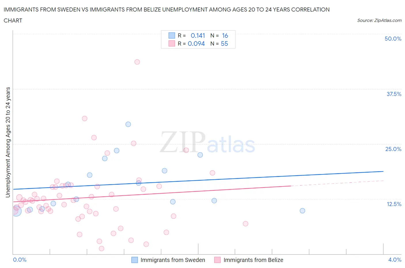 Immigrants from Sweden vs Immigrants from Belize Unemployment Among Ages 20 to 24 years