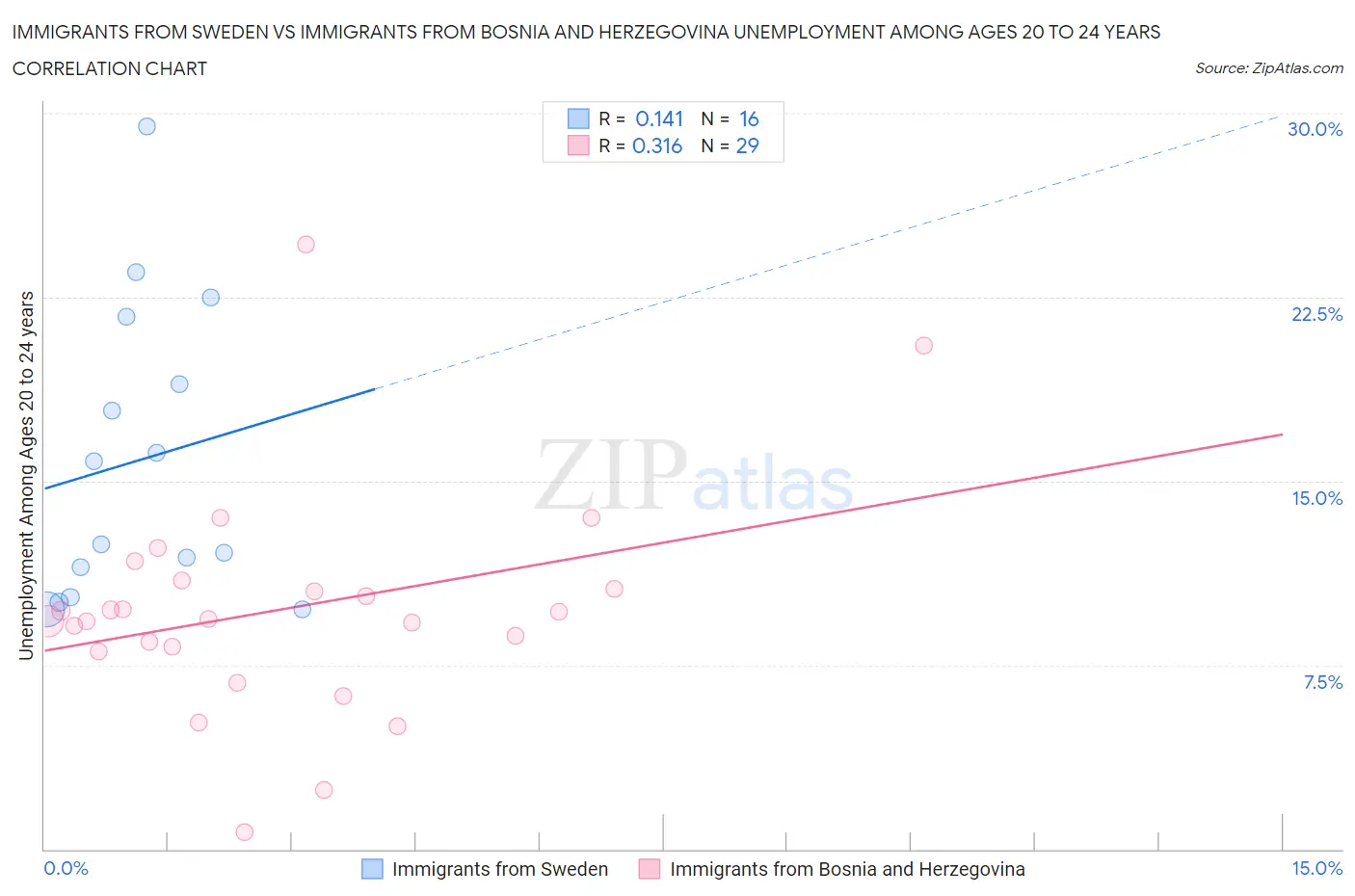 Immigrants from Sweden vs Immigrants from Bosnia and Herzegovina Unemployment Among Ages 20 to 24 years