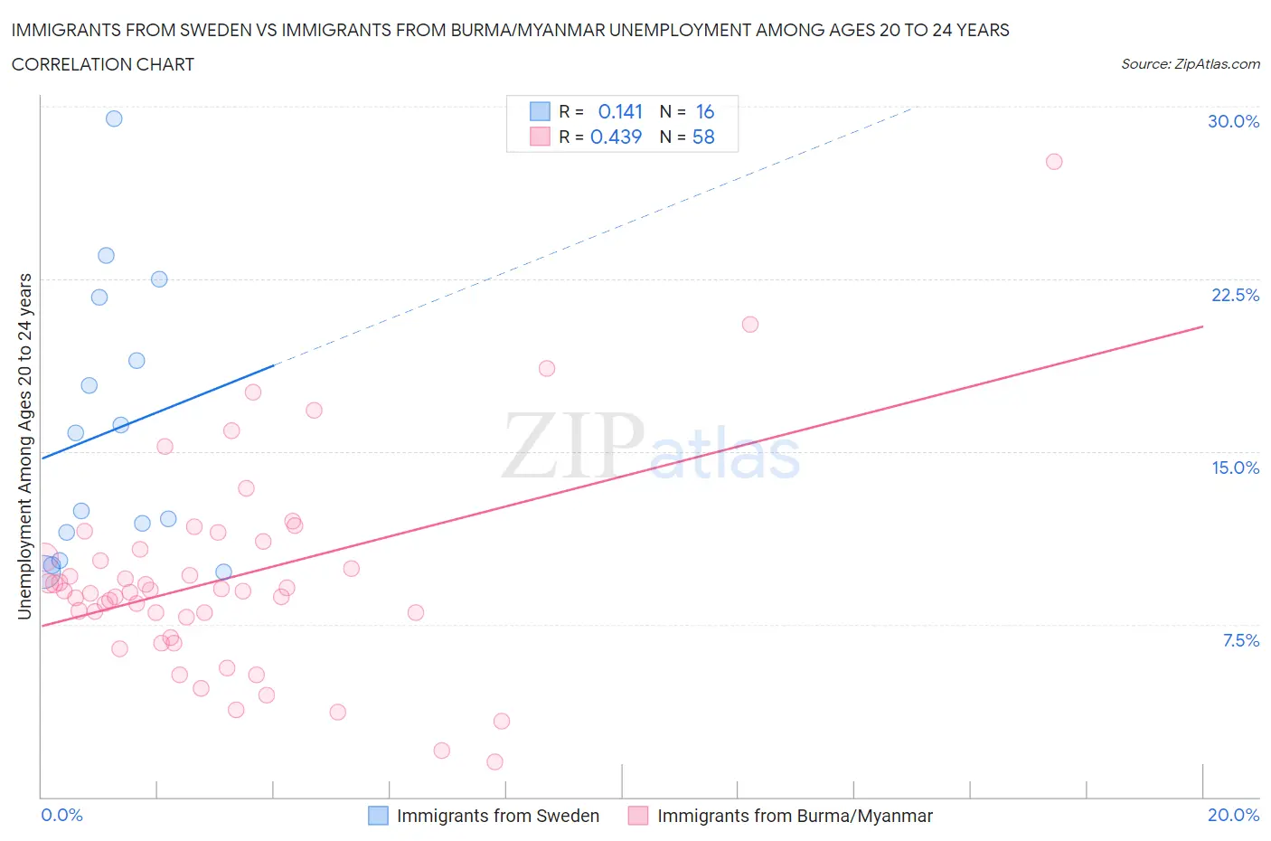 Immigrants from Sweden vs Immigrants from Burma/Myanmar Unemployment Among Ages 20 to 24 years