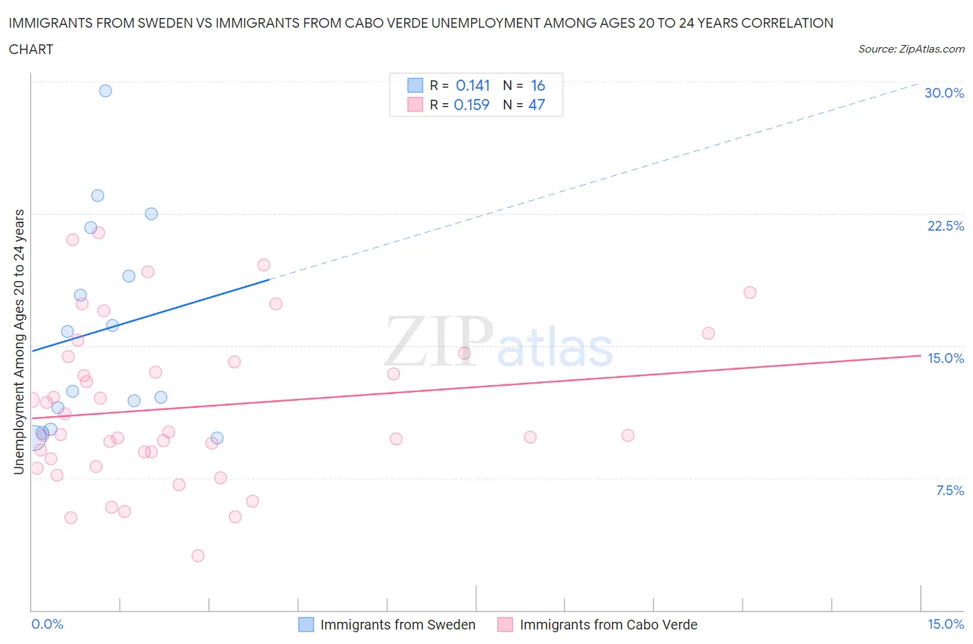 Immigrants from Sweden vs Immigrants from Cabo Verde Unemployment Among Ages 20 to 24 years