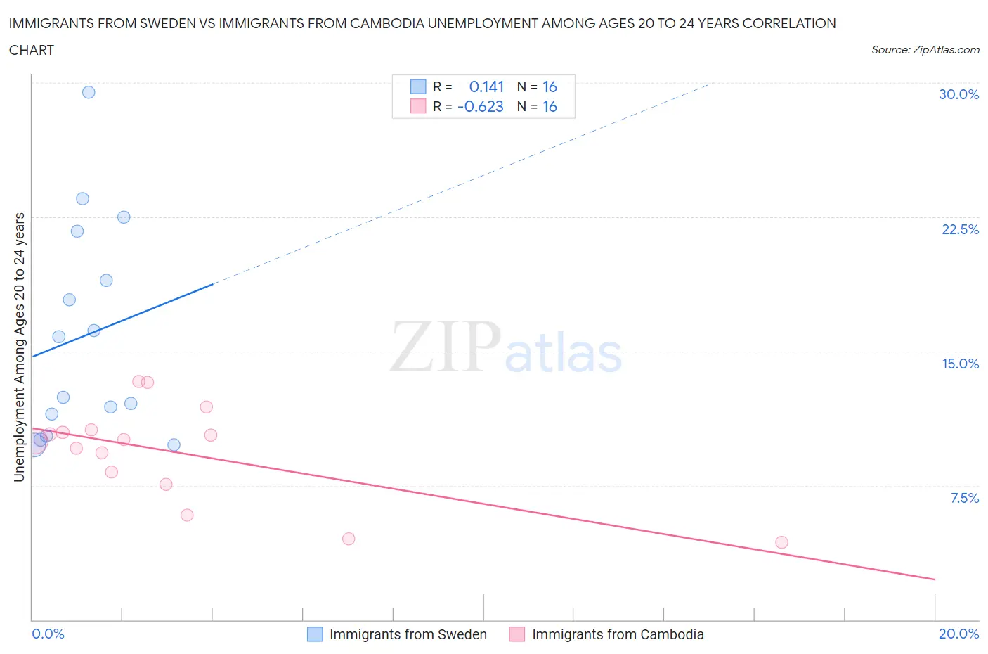 Immigrants from Sweden vs Immigrants from Cambodia Unemployment Among Ages 20 to 24 years