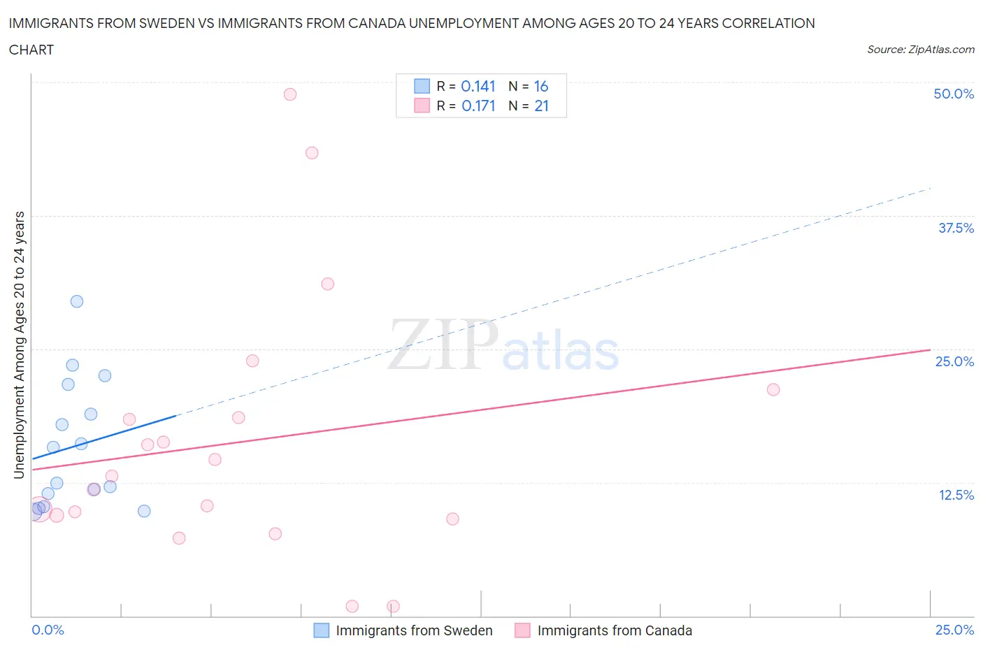 Immigrants from Sweden vs Immigrants from Canada Unemployment Among Ages 20 to 24 years