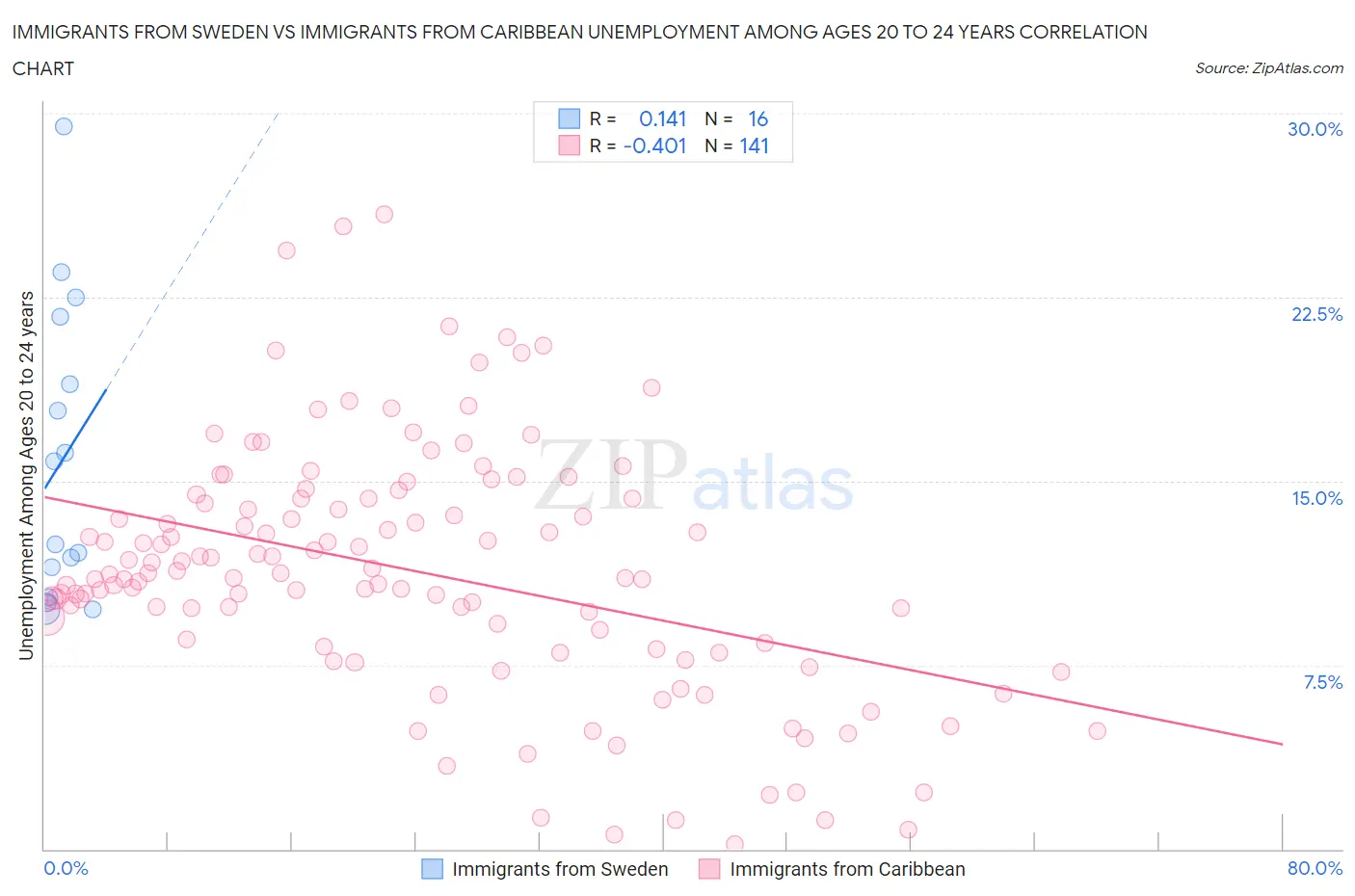 Immigrants from Sweden vs Immigrants from Caribbean Unemployment Among Ages 20 to 24 years