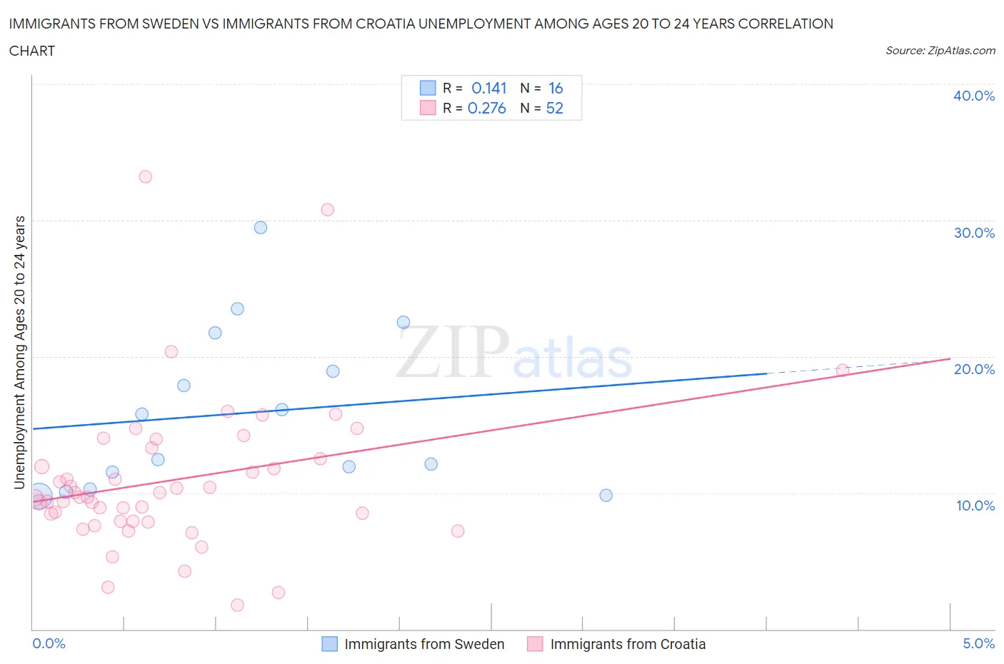 Immigrants from Sweden vs Immigrants from Croatia Unemployment Among Ages 20 to 24 years