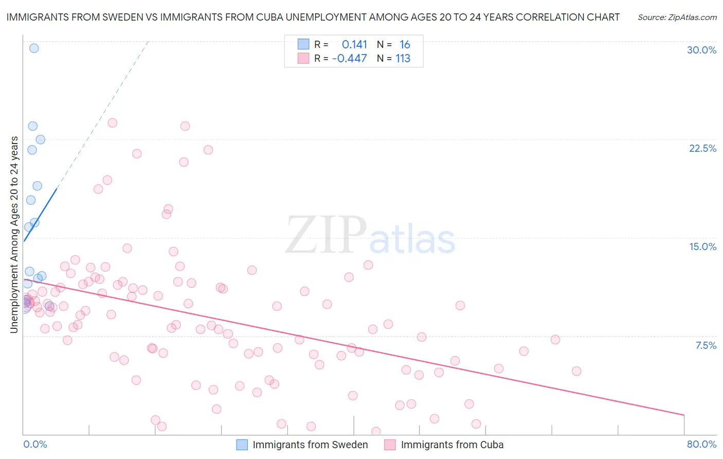 Immigrants from Sweden vs Immigrants from Cuba Unemployment Among Ages 20 to 24 years