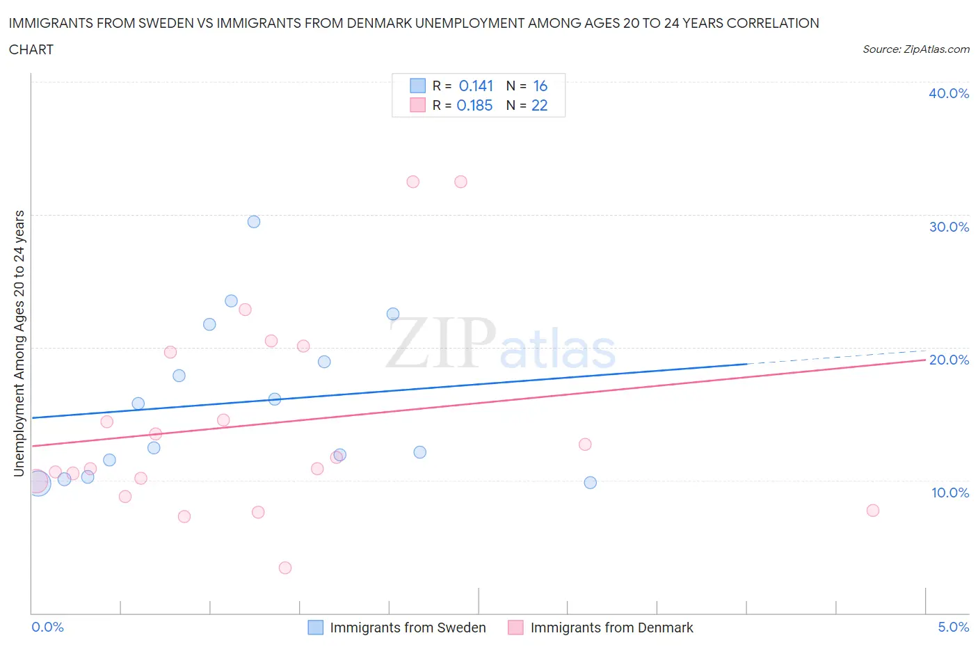 Immigrants from Sweden vs Immigrants from Denmark Unemployment Among Ages 20 to 24 years