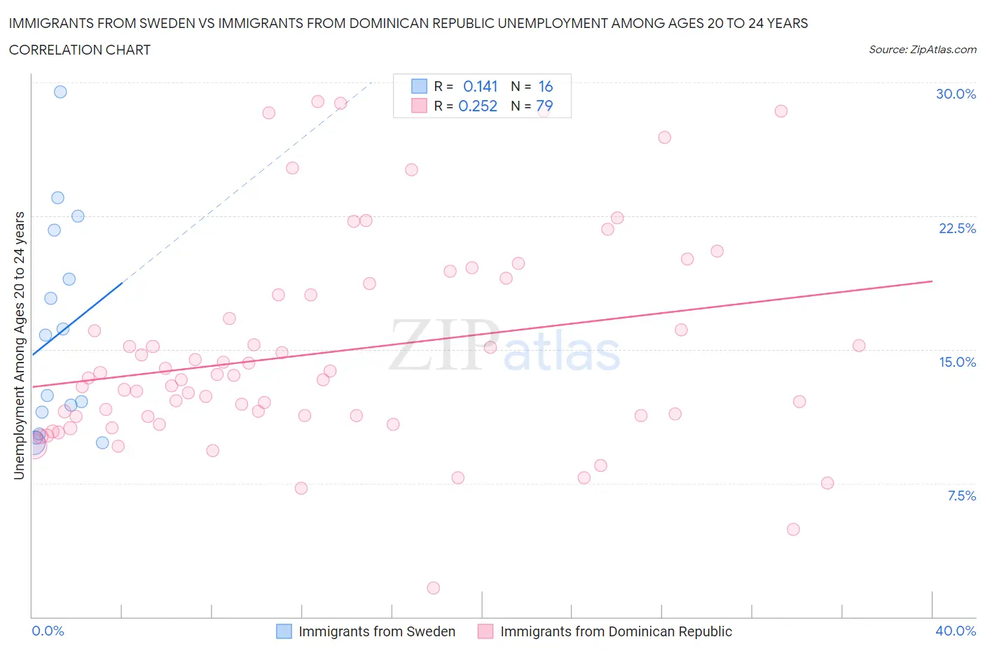 Immigrants from Sweden vs Immigrants from Dominican Republic Unemployment Among Ages 20 to 24 years