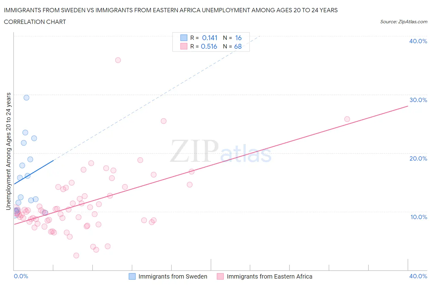 Immigrants from Sweden vs Immigrants from Eastern Africa Unemployment Among Ages 20 to 24 years