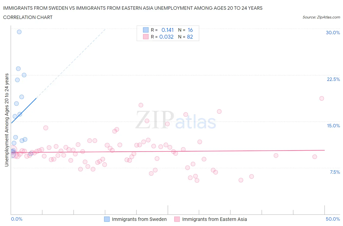 Immigrants from Sweden vs Immigrants from Eastern Asia Unemployment Among Ages 20 to 24 years