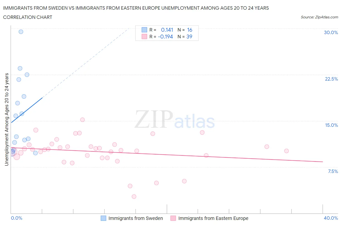 Immigrants from Sweden vs Immigrants from Eastern Europe Unemployment Among Ages 20 to 24 years