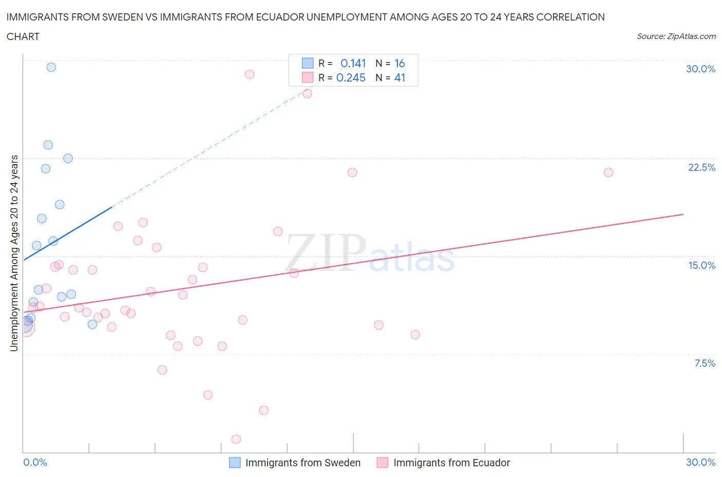 Immigrants from Sweden vs Immigrants from Ecuador Unemployment Among Ages 20 to 24 years