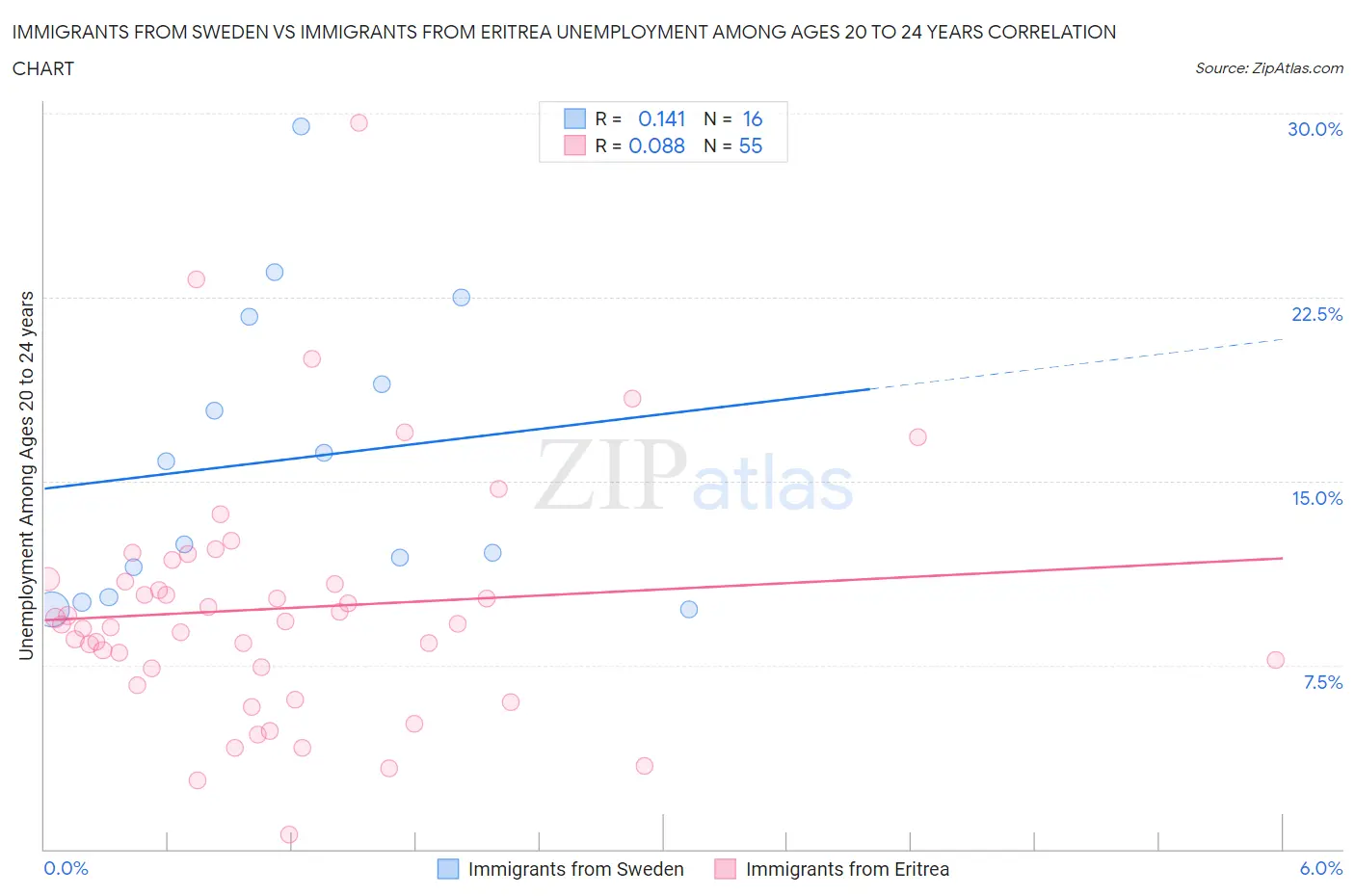 Immigrants from Sweden vs Immigrants from Eritrea Unemployment Among Ages 20 to 24 years