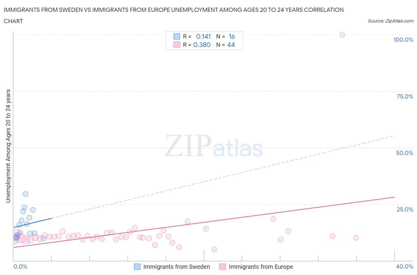 Immigrants from Sweden vs Immigrants from Europe Unemployment Among Ages 20 to 24 years