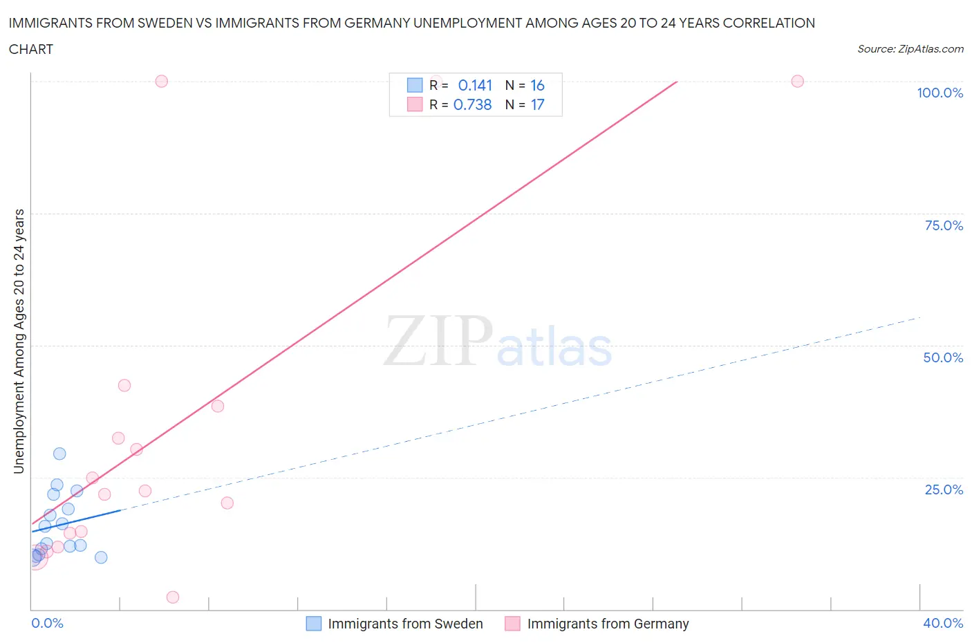 Immigrants from Sweden vs Immigrants from Germany Unemployment Among Ages 20 to 24 years