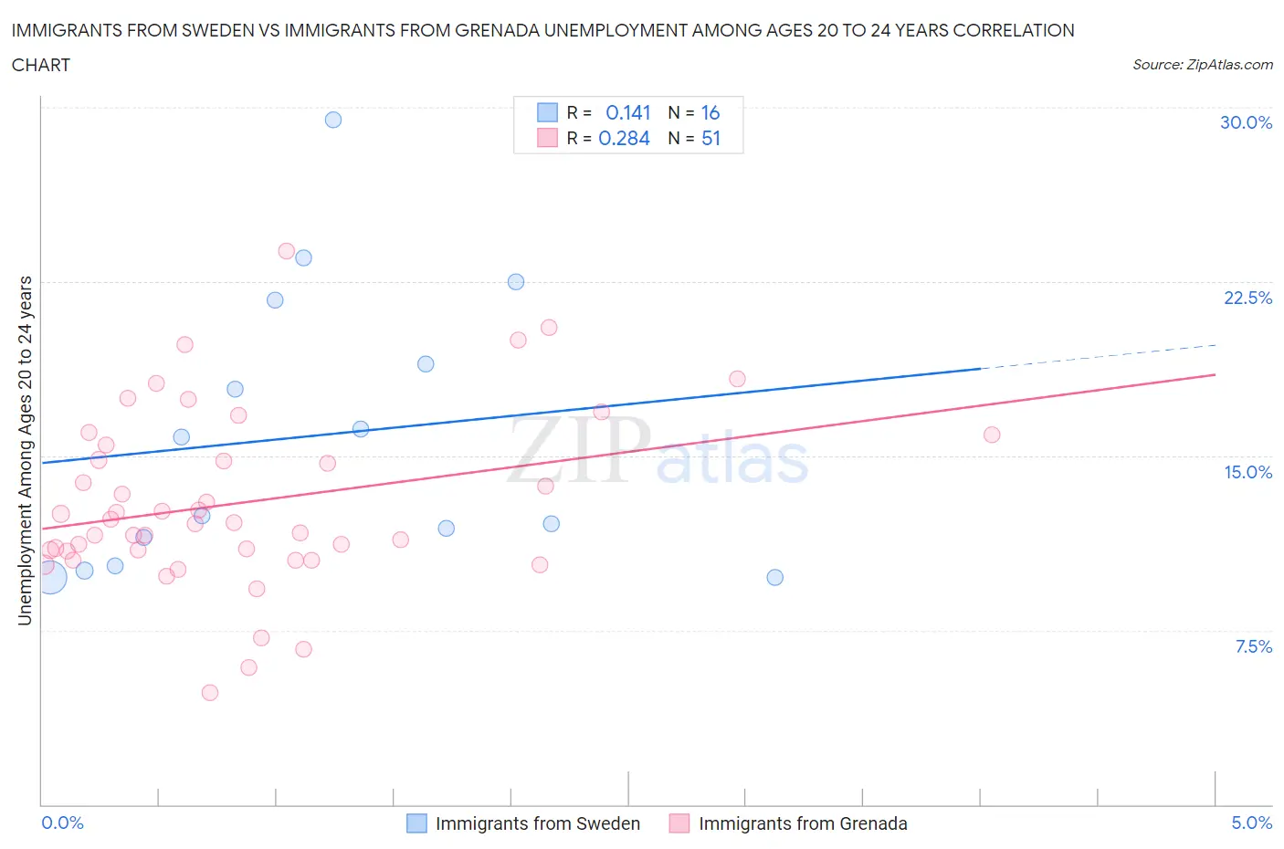 Immigrants from Sweden vs Immigrants from Grenada Unemployment Among Ages 20 to 24 years