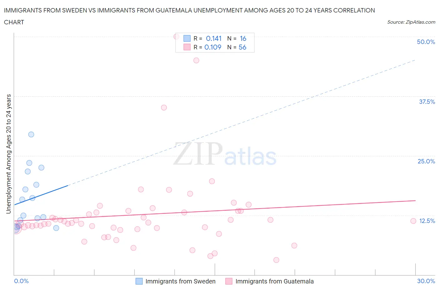 Immigrants from Sweden vs Immigrants from Guatemala Unemployment Among Ages 20 to 24 years
