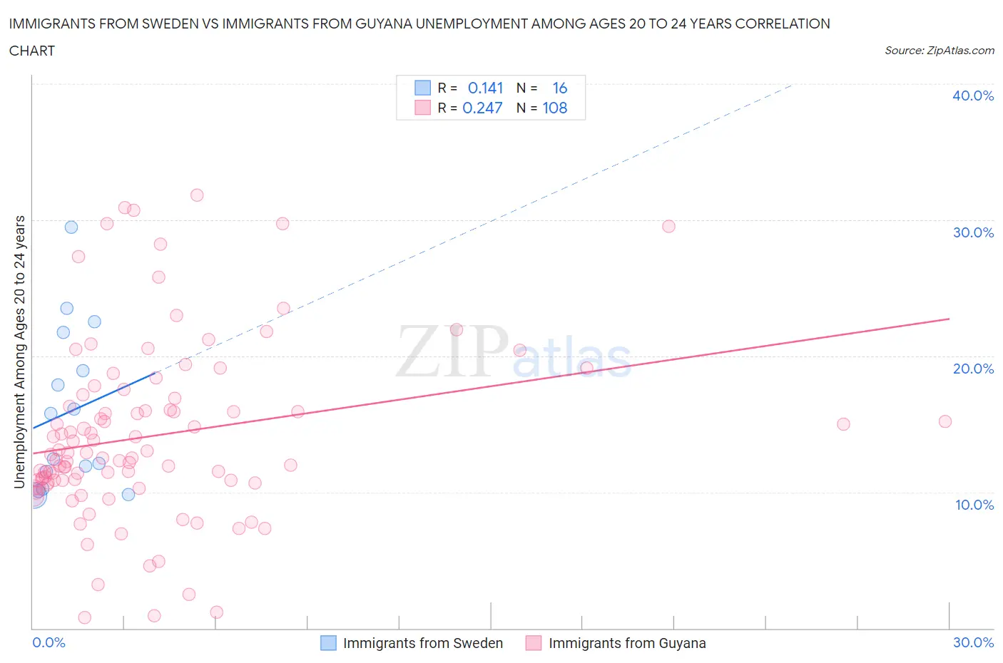 Immigrants from Sweden vs Immigrants from Guyana Unemployment Among Ages 20 to 24 years