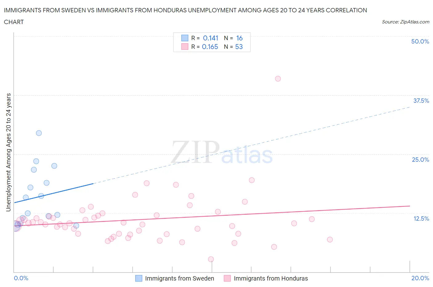 Immigrants from Sweden vs Immigrants from Honduras Unemployment Among Ages 20 to 24 years