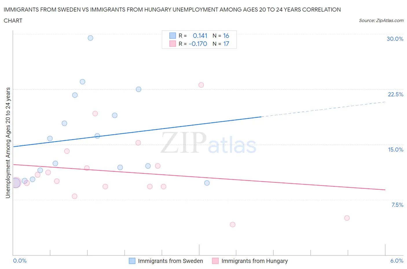 Immigrants from Sweden vs Immigrants from Hungary Unemployment Among Ages 20 to 24 years