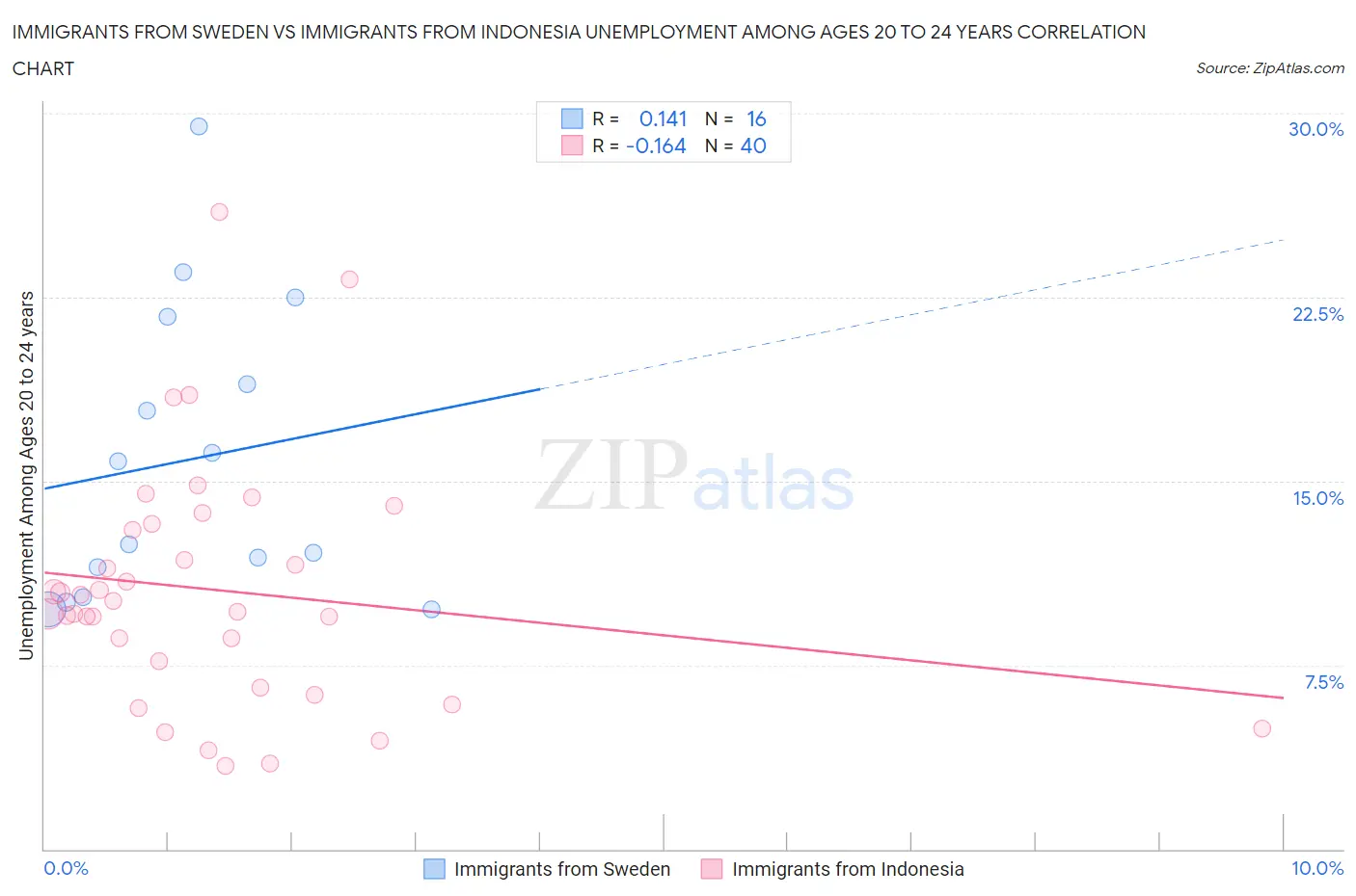 Immigrants from Sweden vs Immigrants from Indonesia Unemployment Among Ages 20 to 24 years