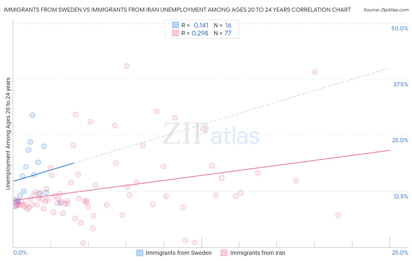 Immigrants from Sweden vs Immigrants from Iran Unemployment Among Ages 20 to 24 years