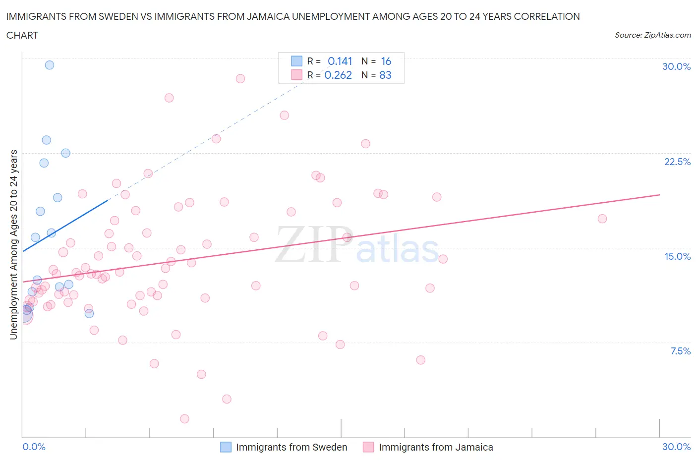 Immigrants from Sweden vs Immigrants from Jamaica Unemployment Among Ages 20 to 24 years