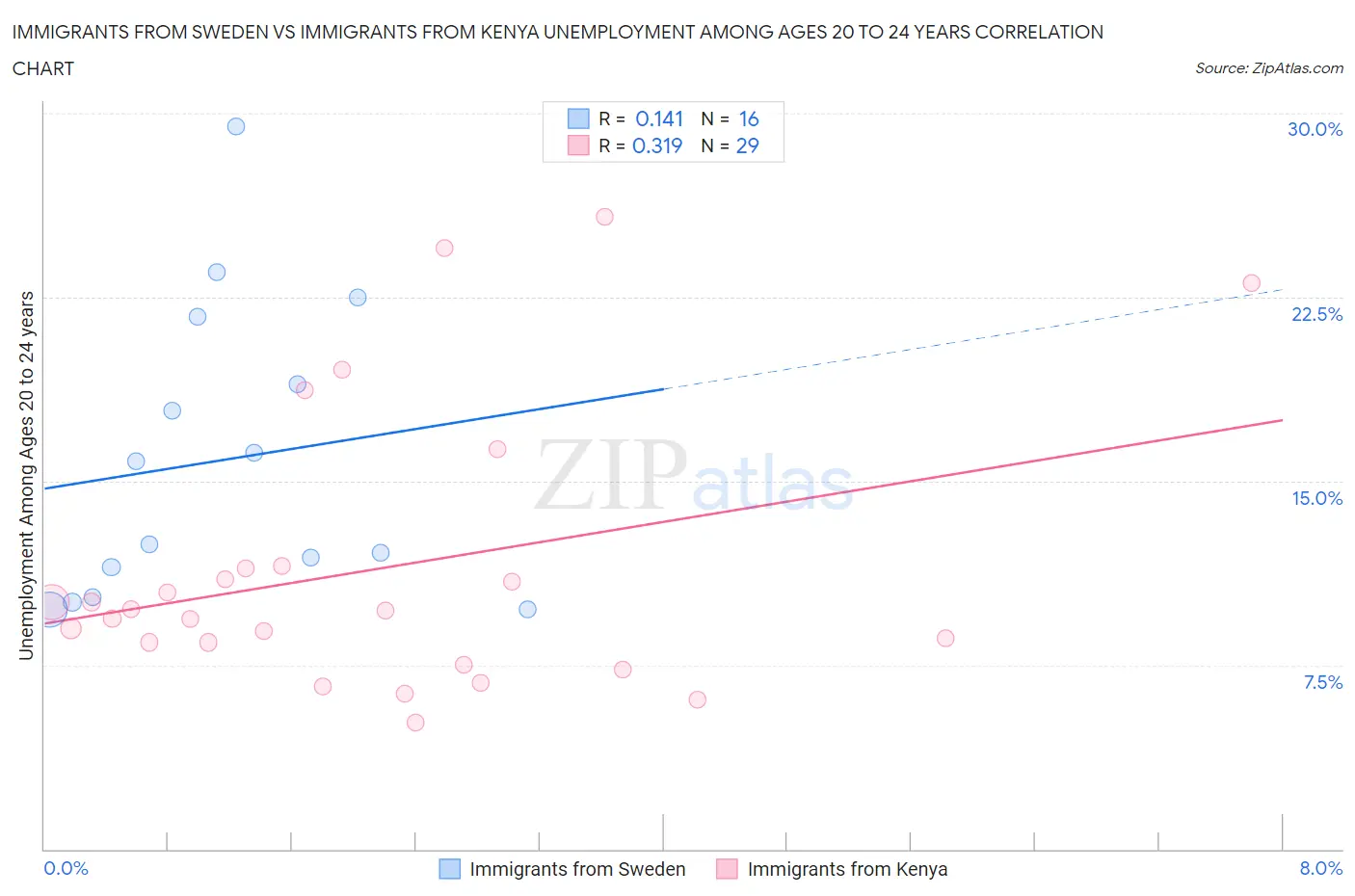 Immigrants from Sweden vs Immigrants from Kenya Unemployment Among Ages 20 to 24 years