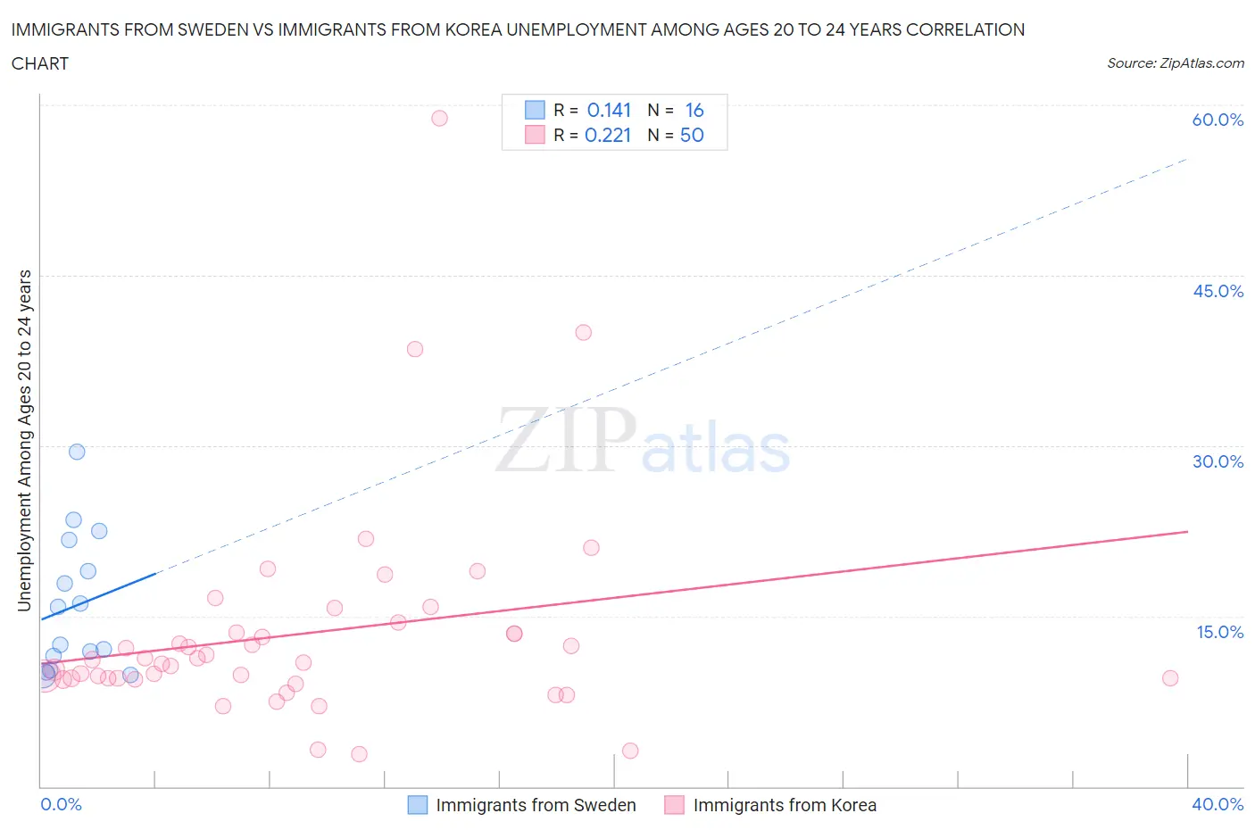 Immigrants from Sweden vs Immigrants from Korea Unemployment Among Ages 20 to 24 years