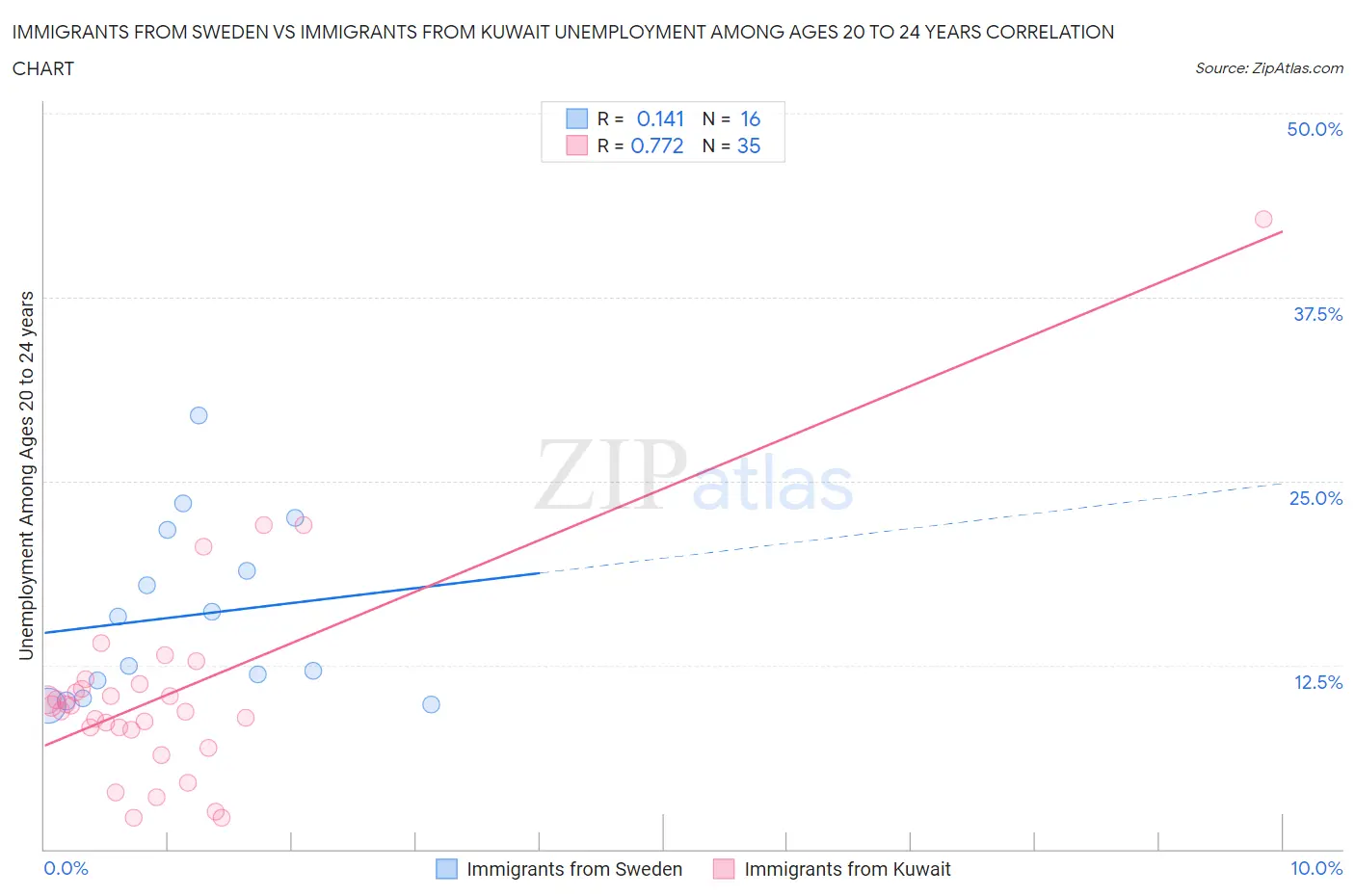 Immigrants from Sweden vs Immigrants from Kuwait Unemployment Among Ages 20 to 24 years