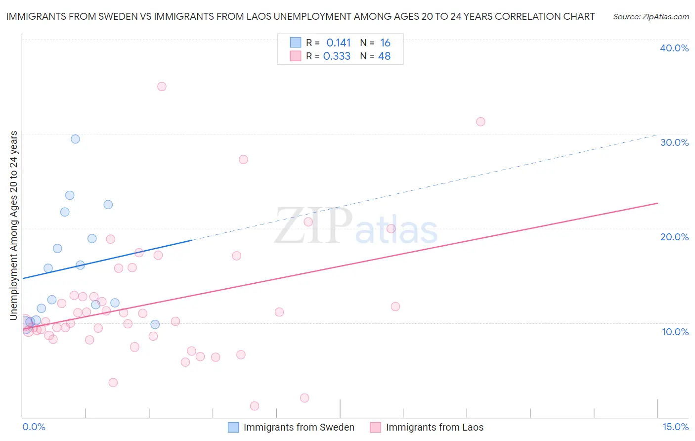 Immigrants from Sweden vs Immigrants from Laos Unemployment Among Ages 20 to 24 years