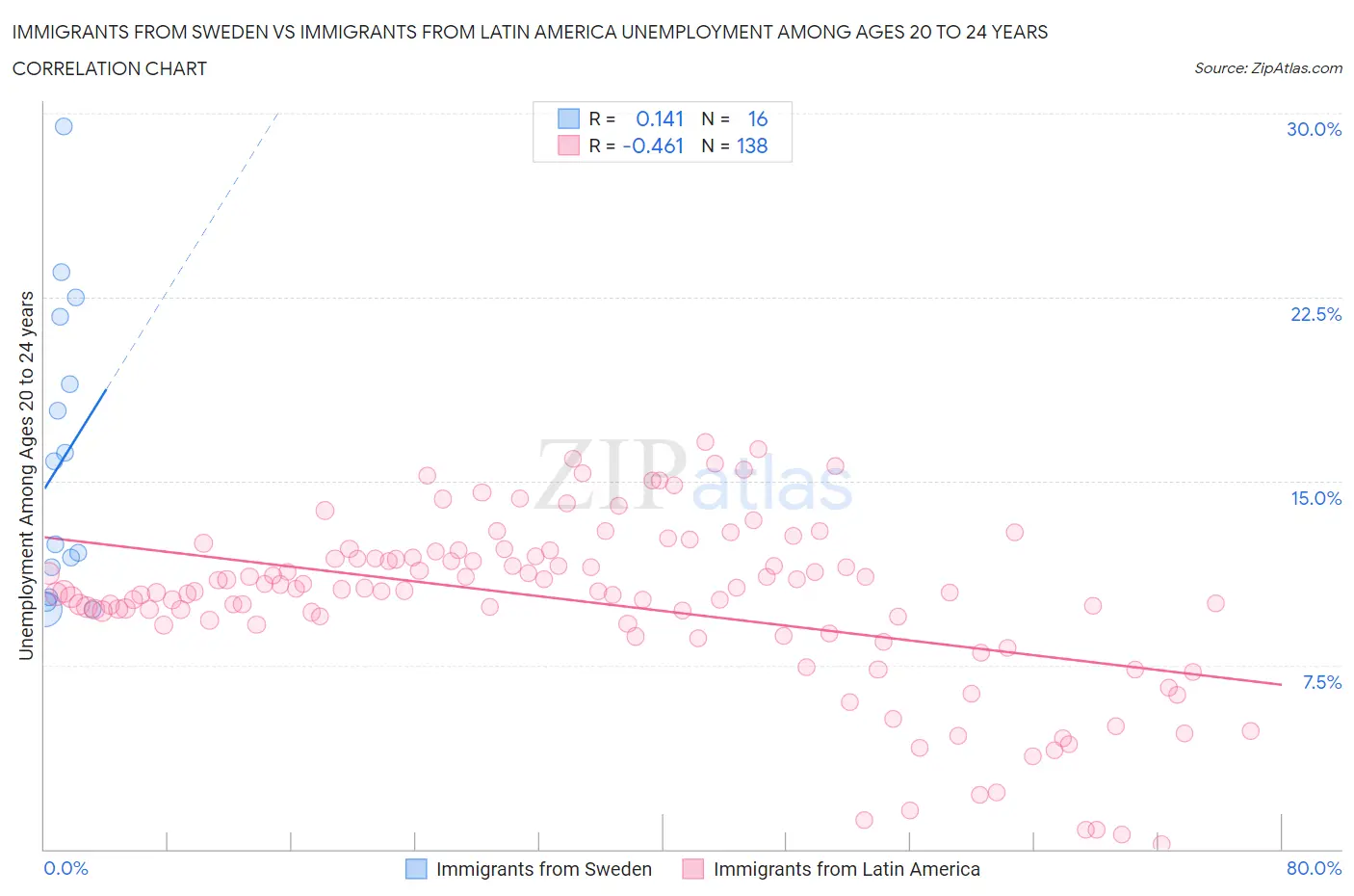 Immigrants from Sweden vs Immigrants from Latin America Unemployment Among Ages 20 to 24 years