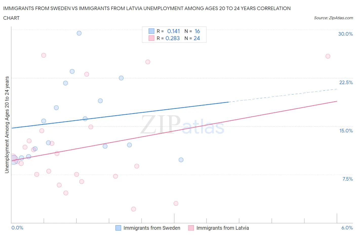 Immigrants from Sweden vs Immigrants from Latvia Unemployment Among Ages 20 to 24 years