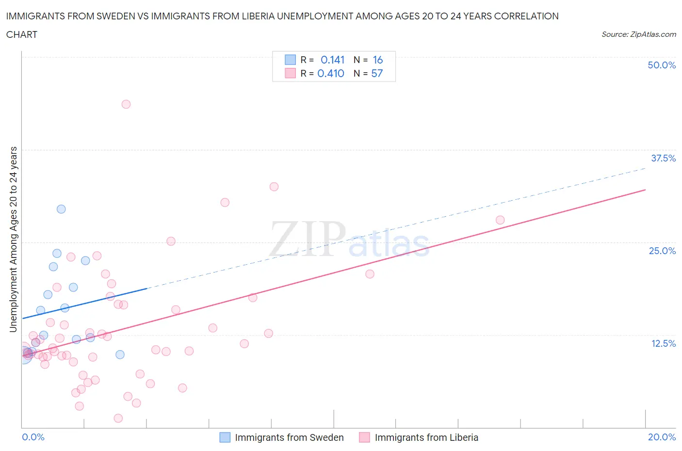 Immigrants from Sweden vs Immigrants from Liberia Unemployment Among Ages 20 to 24 years