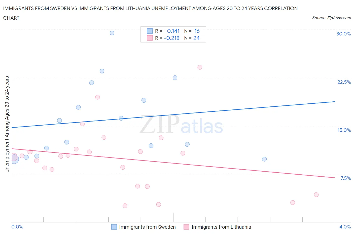 Immigrants from Sweden vs Immigrants from Lithuania Unemployment Among Ages 20 to 24 years