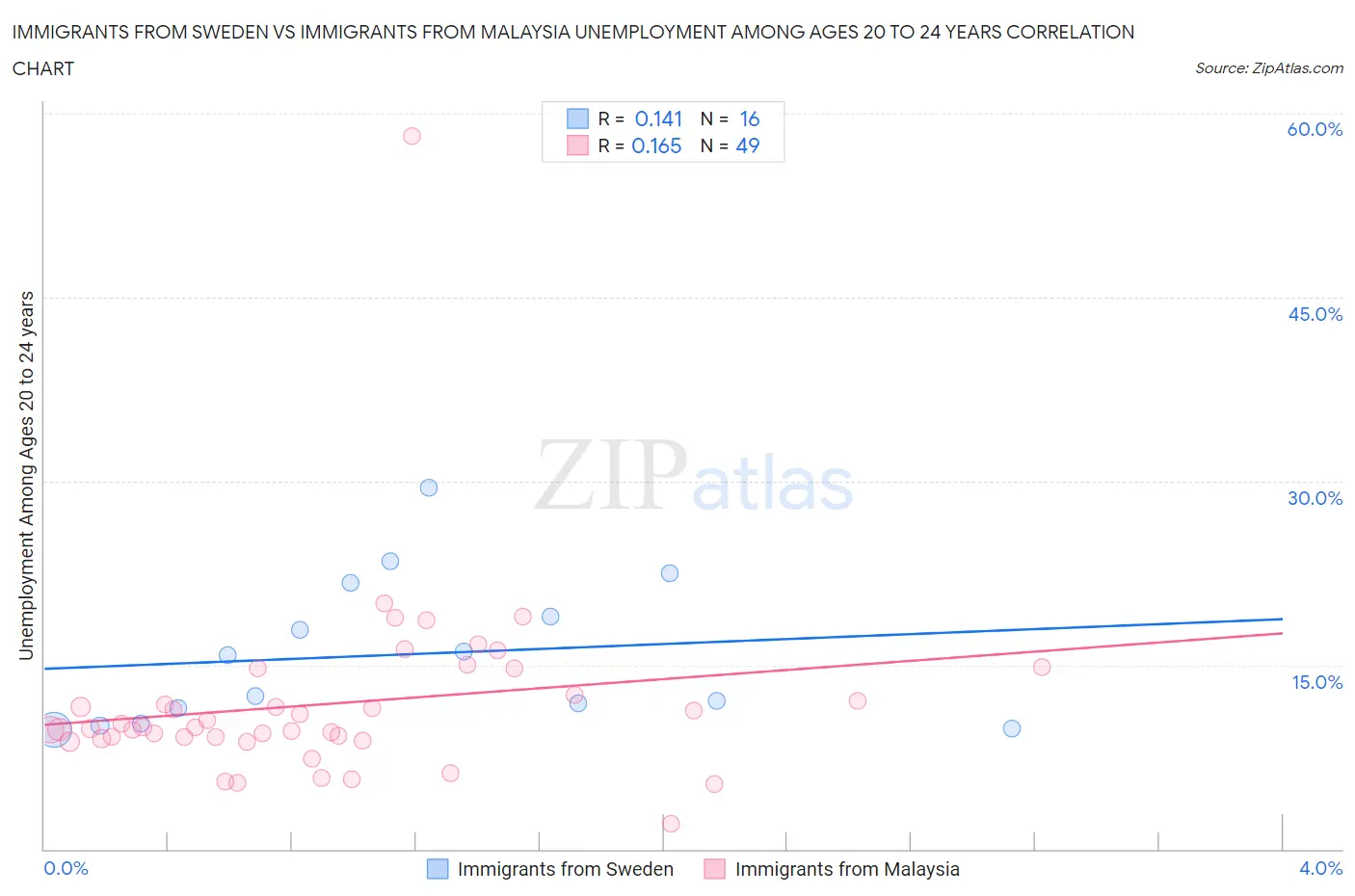 Immigrants from Sweden vs Immigrants from Malaysia Unemployment Among Ages 20 to 24 years