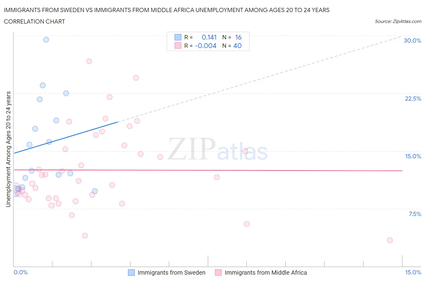 Immigrants from Sweden vs Immigrants from Middle Africa Unemployment Among Ages 20 to 24 years