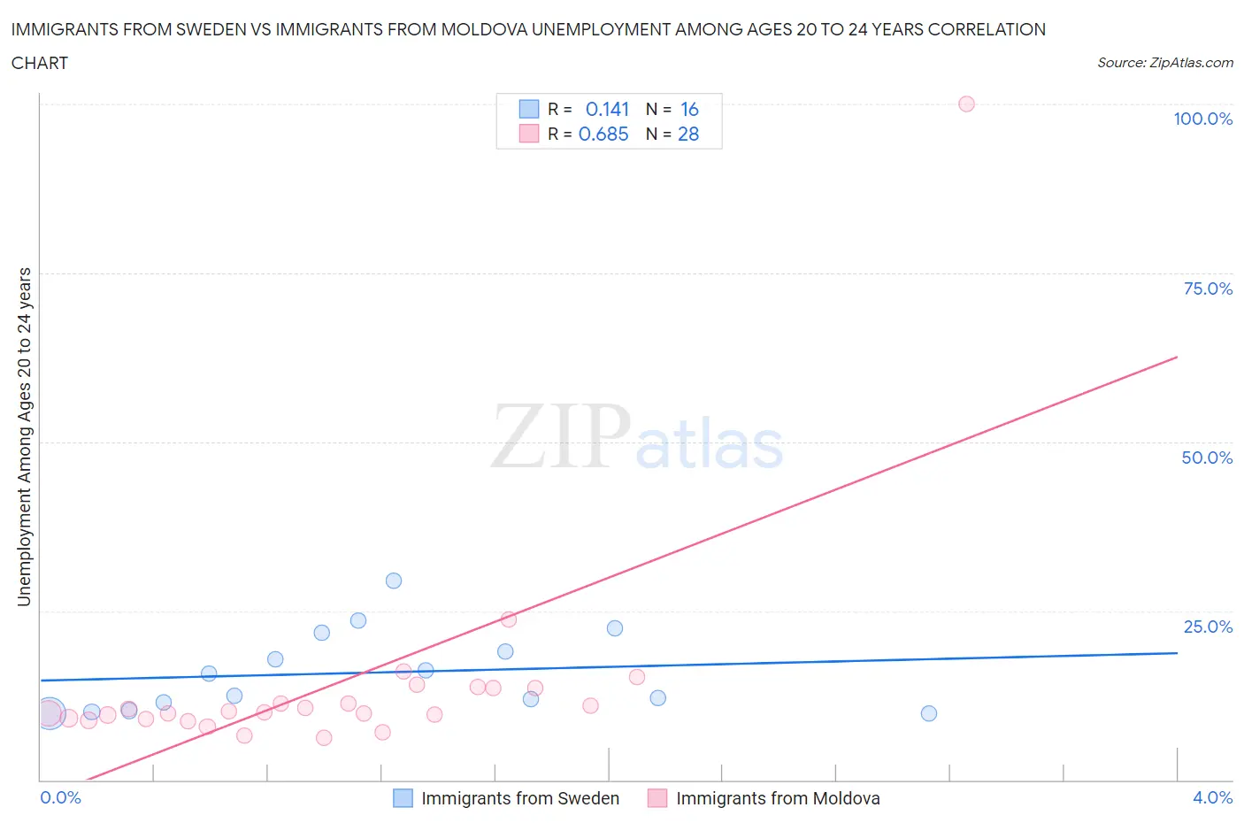 Immigrants from Sweden vs Immigrants from Moldova Unemployment Among Ages 20 to 24 years