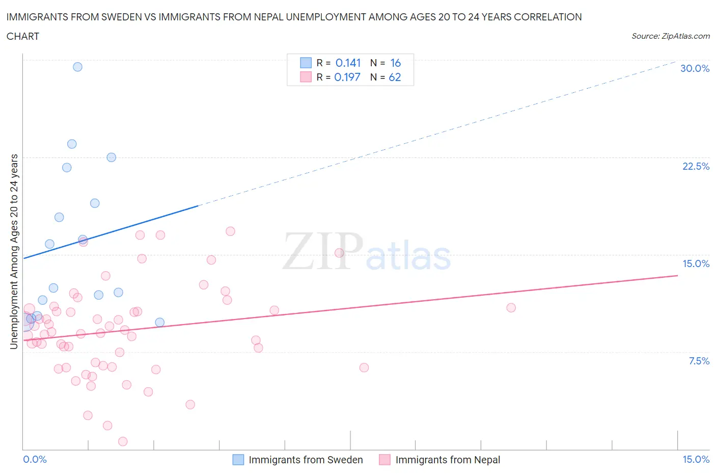 Immigrants from Sweden vs Immigrants from Nepal Unemployment Among Ages 20 to 24 years