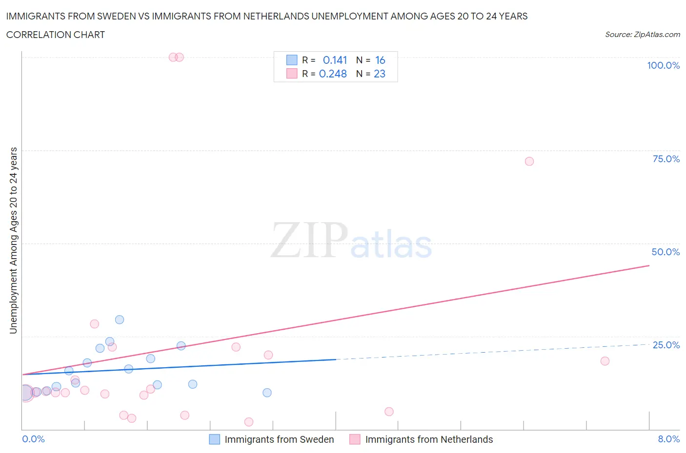 Immigrants from Sweden vs Immigrants from Netherlands Unemployment Among Ages 20 to 24 years