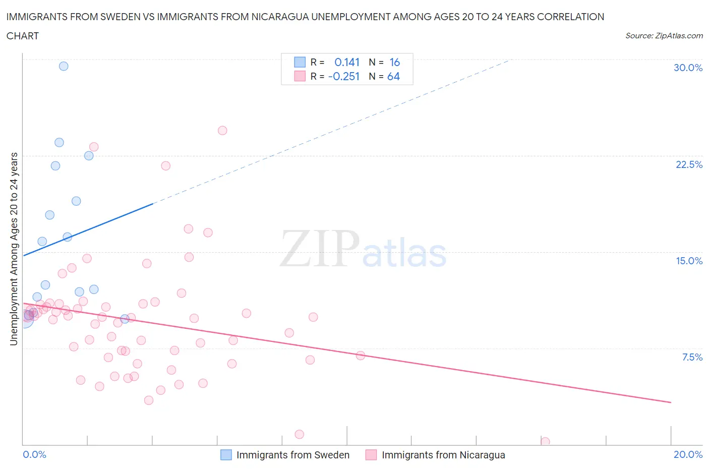 Immigrants from Sweden vs Immigrants from Nicaragua Unemployment Among Ages 20 to 24 years