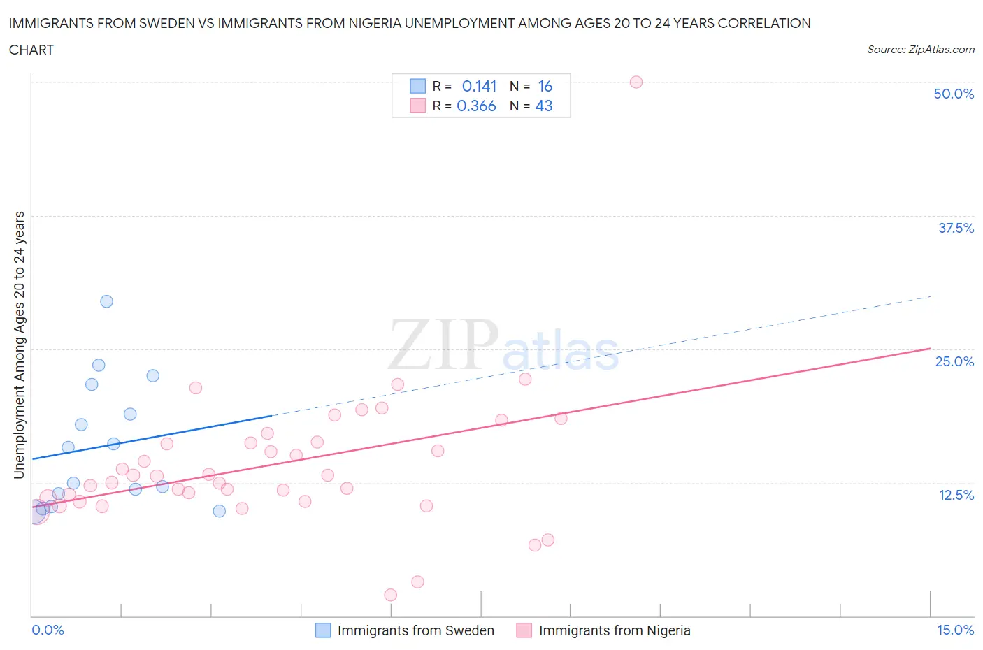 Immigrants from Sweden vs Immigrants from Nigeria Unemployment Among Ages 20 to 24 years