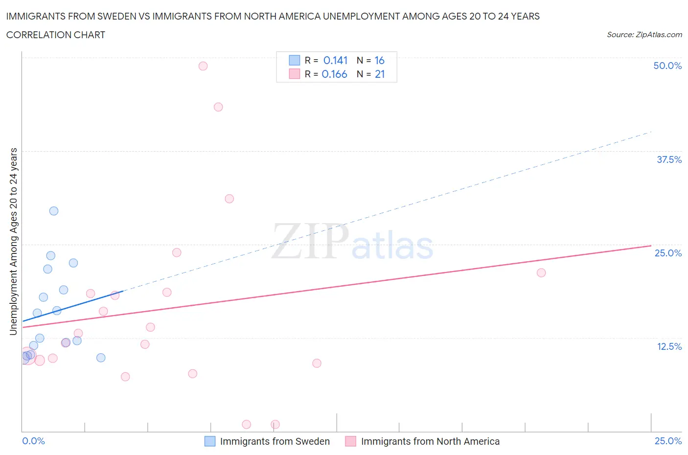 Immigrants from Sweden vs Immigrants from North America Unemployment Among Ages 20 to 24 years